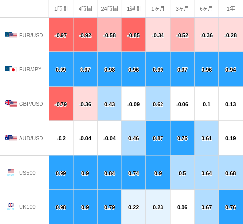 相関性ヒートマップ USD/JPY