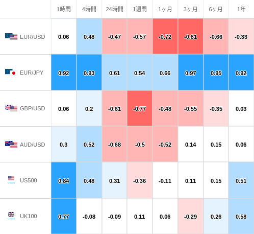 相関性ヒートマップ USD/JPY