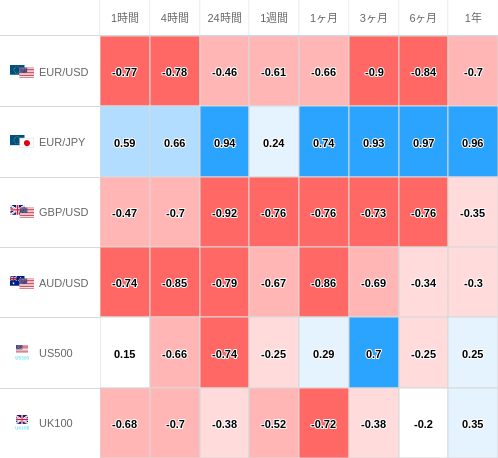 相関性ヒートマップ USD/JPY