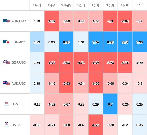 相関性ヒートマップ USD/JPY