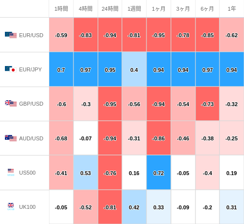 相関性ヒートマップ USD/JPY