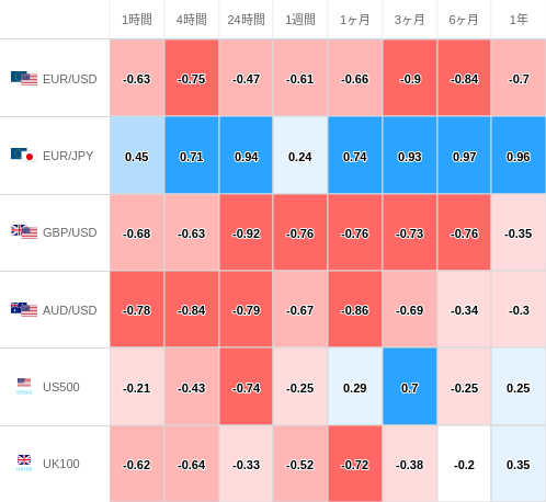 相関性ヒートマップ USD/JPY