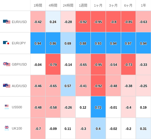 相関性ヒートマップ USD/JPY