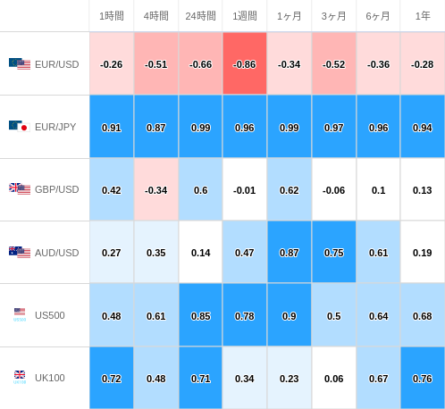 相関性ヒートマップ USD/JPY