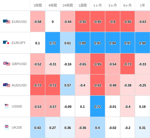 相関性ヒートマップ USD/JPY