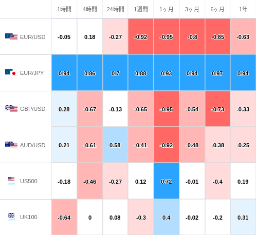 相関性ヒートマップ USD/JPY