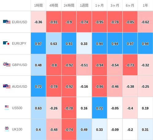 相関性ヒートマップ USD/JPY