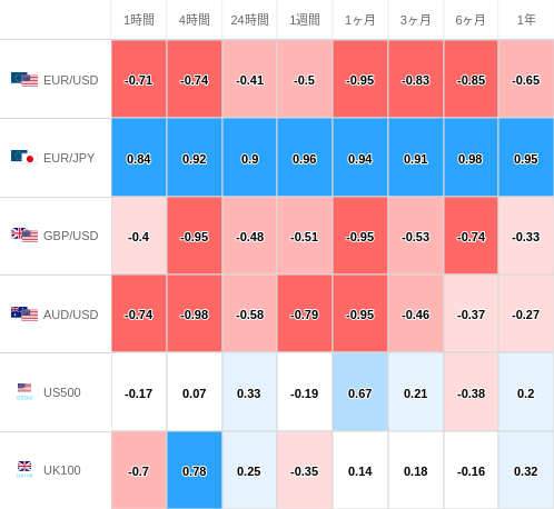 相関性ヒートマップ USD/JPY