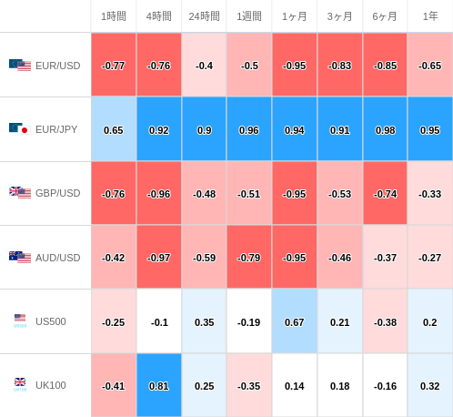 相関性ヒートマップ USD/JPY