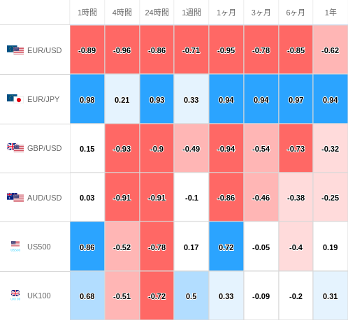 相関性ヒートマップ USD/JPY