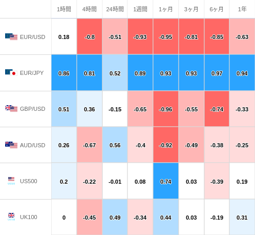 相関性ヒートマップ USD/JPY