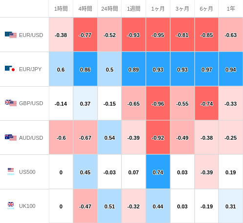相関性ヒートマップ USD/JPY