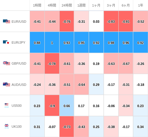 相関性ヒートマップ USD/JPY