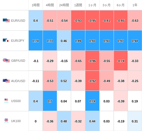 相関性ヒートマップ USD/JPY