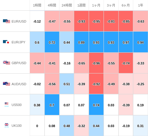 相関性ヒートマップ USD/JPY