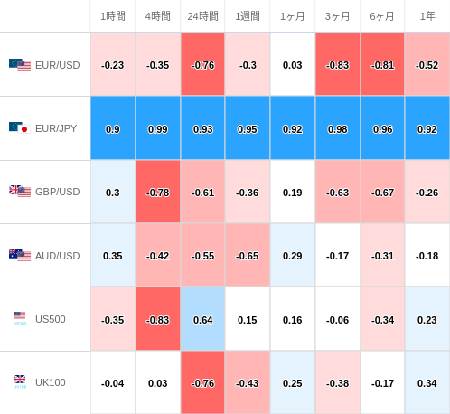 相関性ヒートマップ USD/JPY