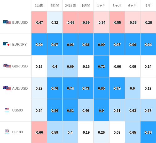 相関性ヒートマップ USD/JPY