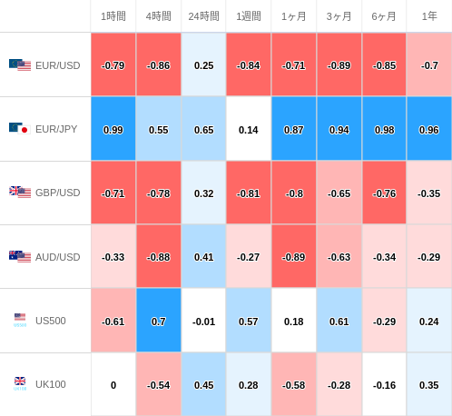 相関性ヒートマップ USD/JPY
