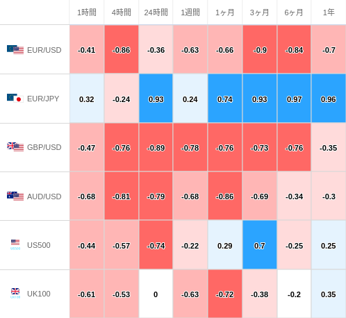 相関性ヒートマップ USD/JPY