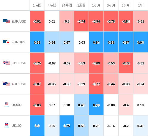 相関性ヒートマップ USD/JPY