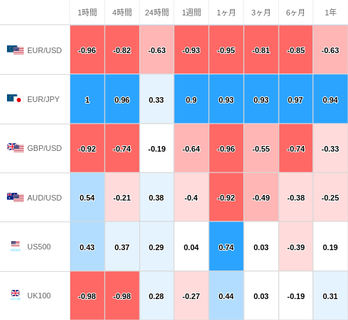 相関性ヒートマップ USD/JPY