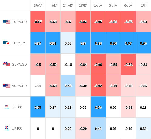 相関性ヒートマップ USD/JPY