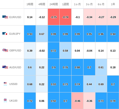 相関性ヒートマップ USD/JPY