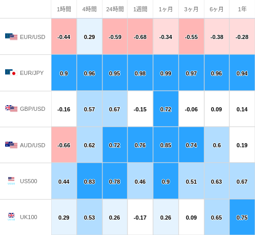 相関性ヒートマップ USD/JPY