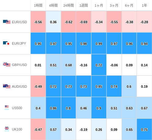 相関性ヒートマップ USD/JPY