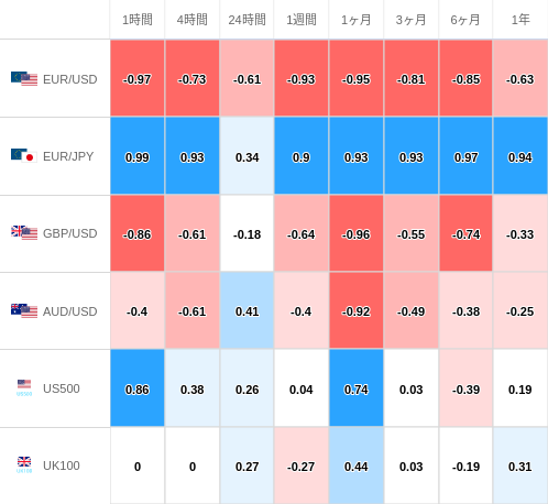 相関性ヒートマップ USD/JPY