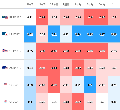 相関性ヒートマップ USD/JPY