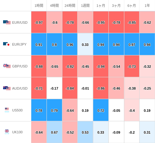 相関性ヒートマップ USD/JPY