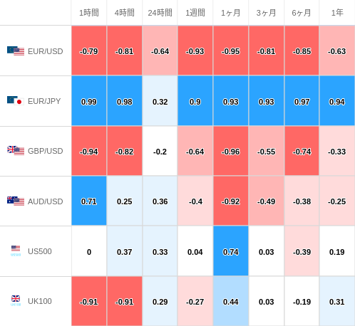相関性ヒートマップ USD/JPY