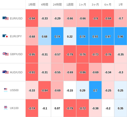 相関性ヒートマップ USD/JPY