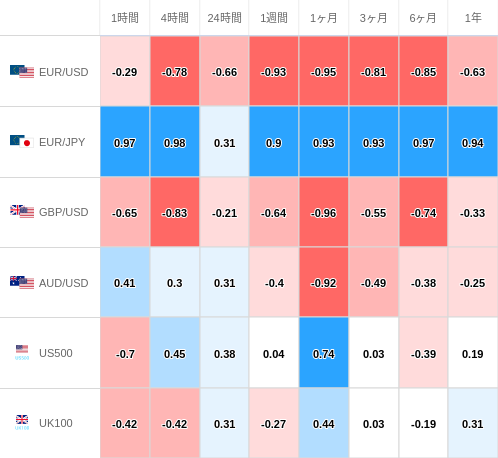 相関性ヒートマップ USD/JPY