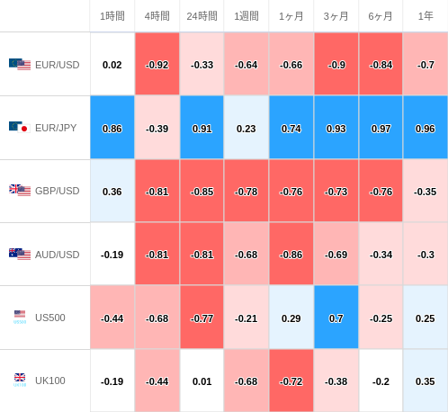 相関性ヒートマップ USD/JPY