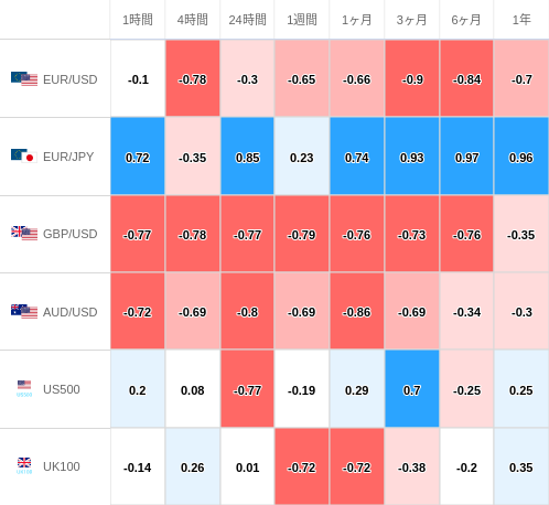 相関性ヒートマップ USD/JPY