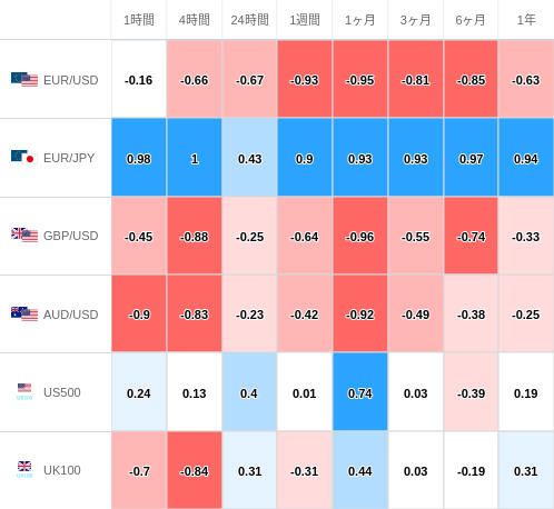 相関性ヒートマップ USD/JPY