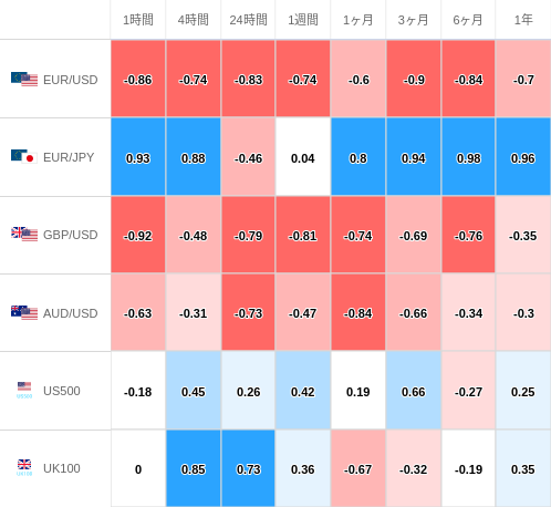 相関性ヒートマップ USD/JPY