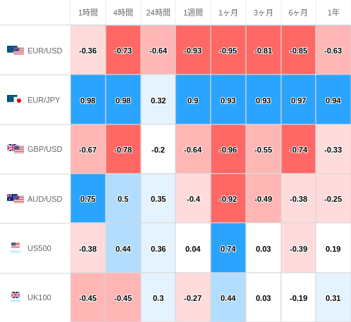 相関性ヒートマップ USD/JPY