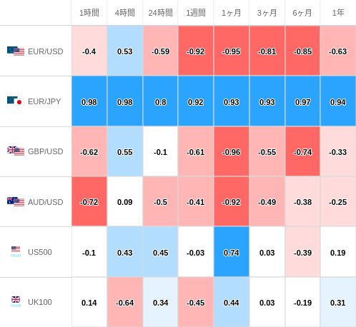 相関性ヒートマップ USD/JPY