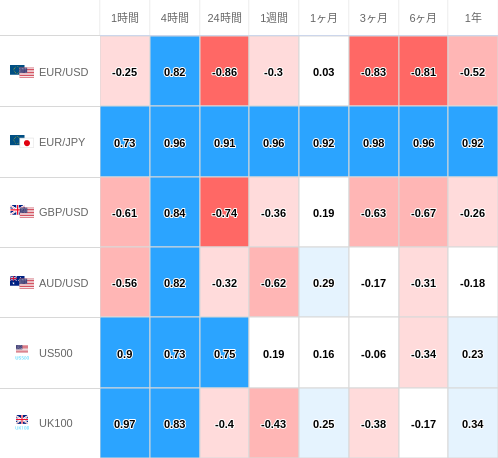 相関性ヒートマップ USD/JPY