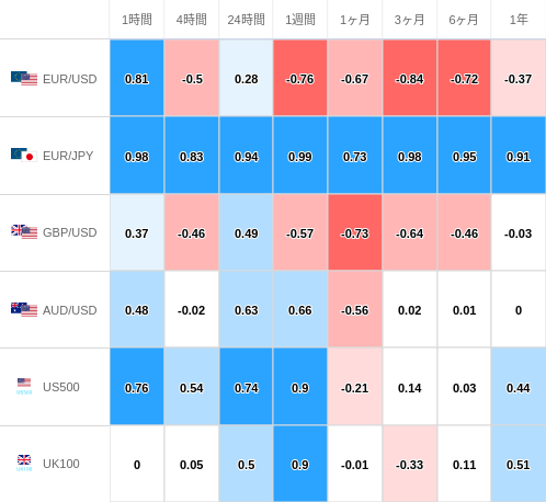 相関性ヒートマップ USD/JPY