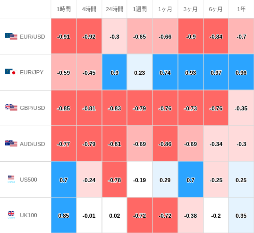 相関性ヒートマップ USD/JPY