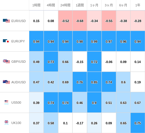 相関性ヒートマップ USD/JPY