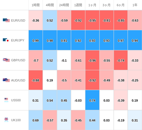 相関性ヒートマップ USD/JPY