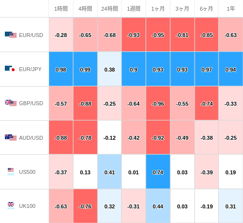 相関性ヒートマップ USD/JPY