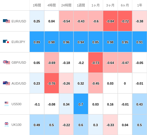 相関性ヒートマップ USD/JPY