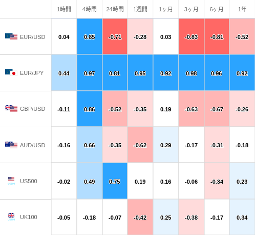 相関性ヒートマップ USD/JPY