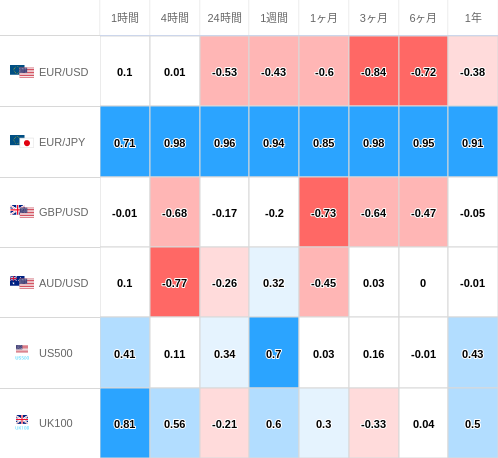 相関性ヒートマップ USD/JPY